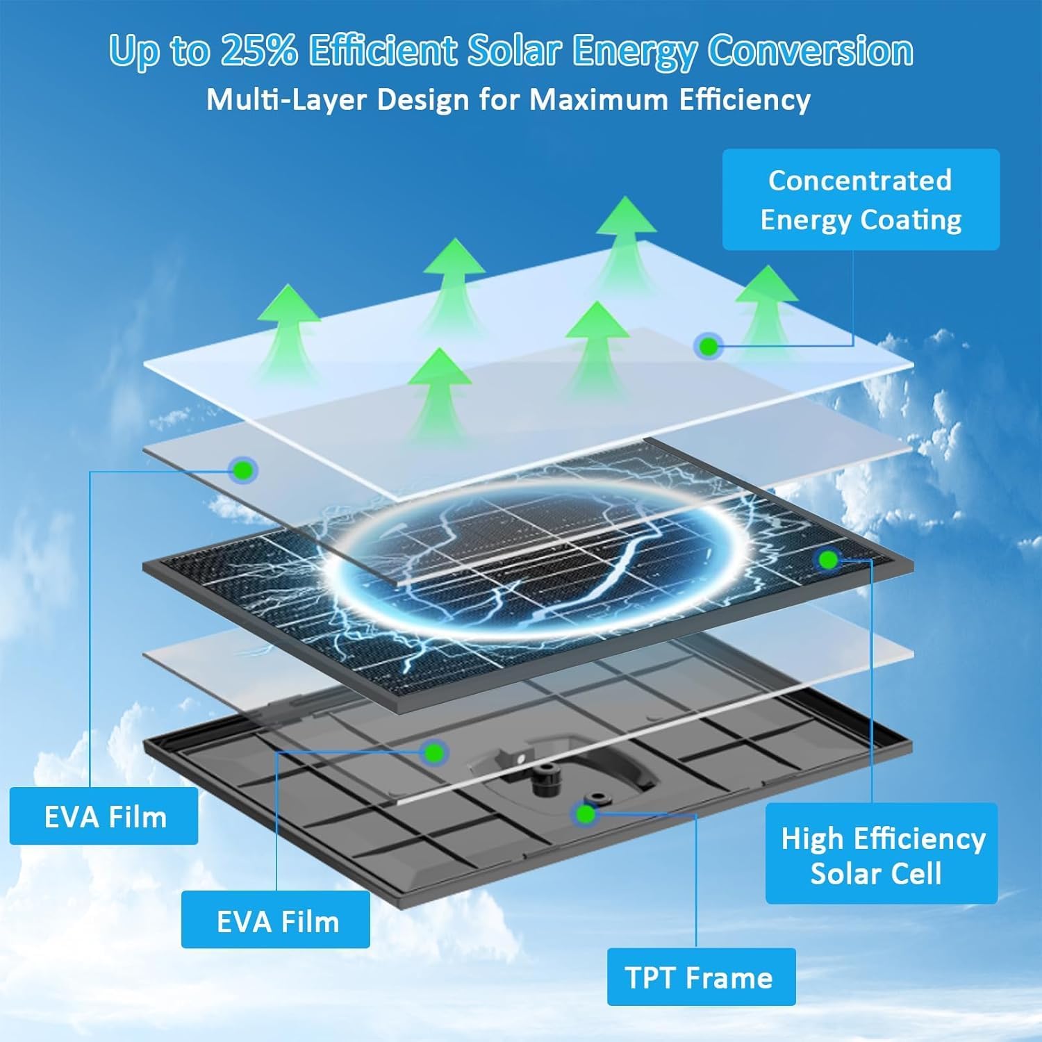 VUEBEE 10W Solar Panel for Security Cameras, USB-C, DC and Micro USB - Image 6